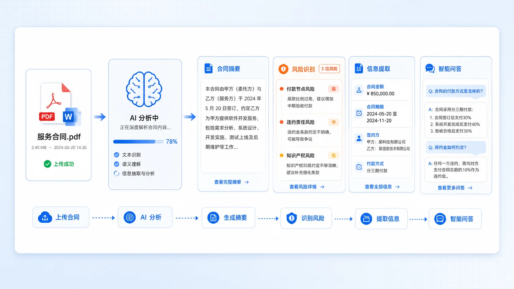 AI 自动生成合同摘要界面