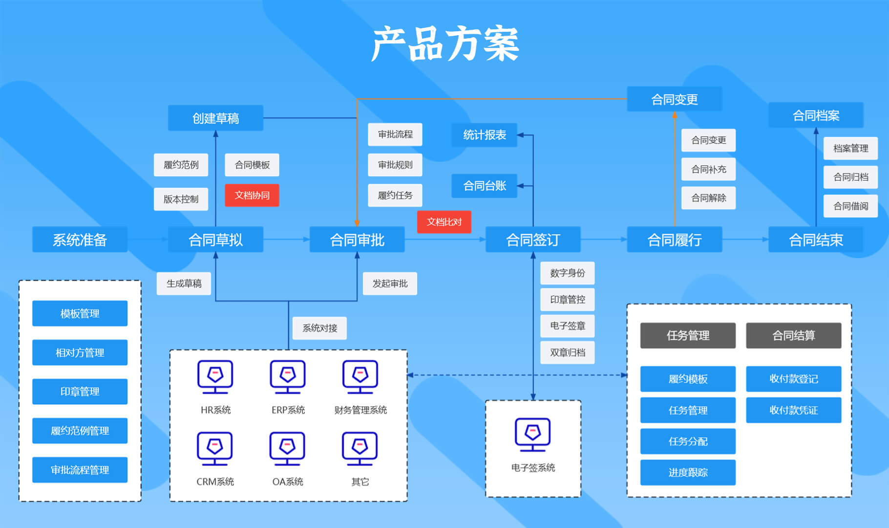 合同管理系统方案图